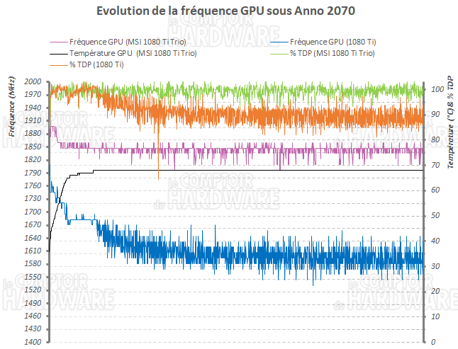 Evolution des fréquences de la GTX 1080 Ti Gaming X Trio de MSI