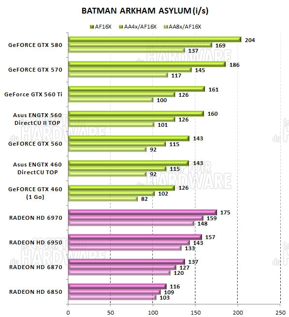 test GTX 560 Ti - graph batman arkham asylum