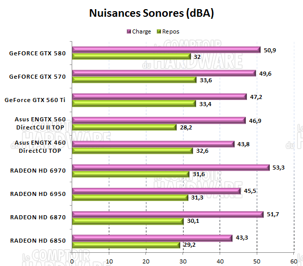 test GTX 560 - Nuisances sonores