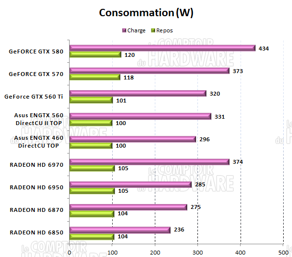 test GTX 560 - consommation