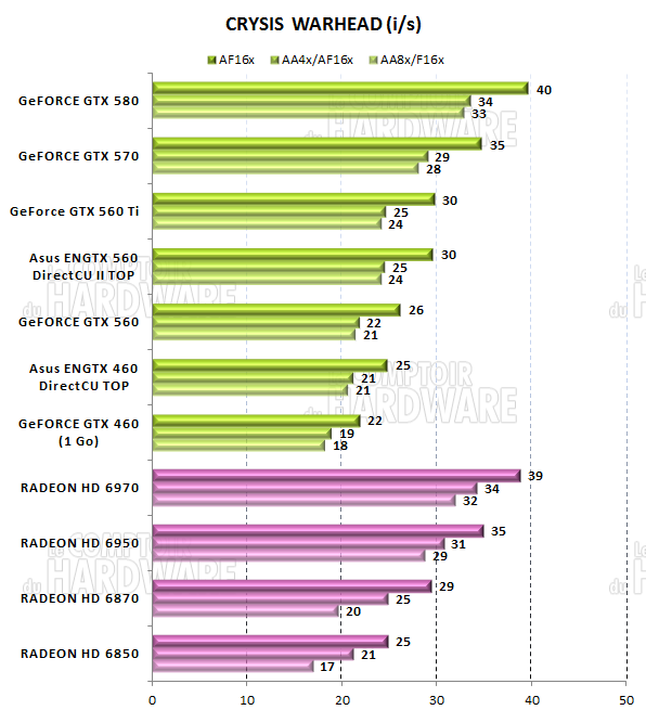 test GTX 560 Ti - graph Crysis Warhead