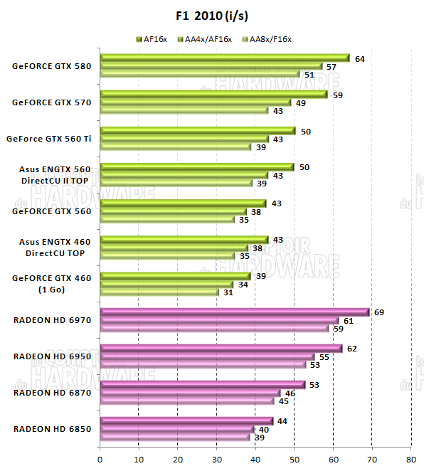 test GTX 560 Ti - graph F1 2010