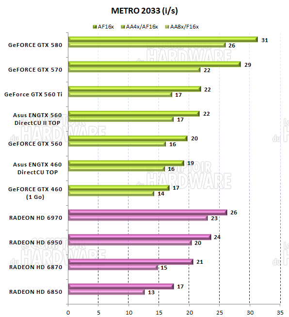 test GTX 560 - graph Metro 2033