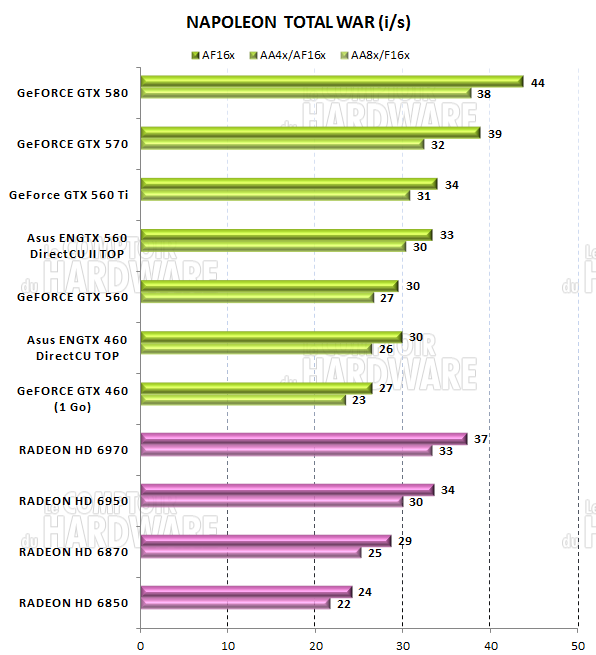 test GTX 560 - graph Napoleon total War