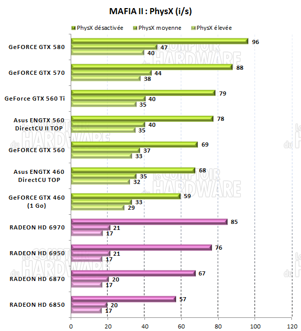 test GTX 560 - PhysX