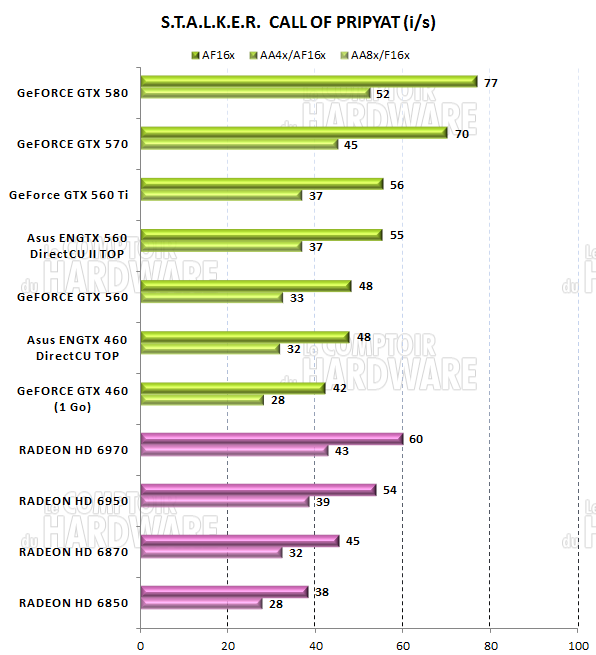 test GTX 560 - graph stalker call of pripyat