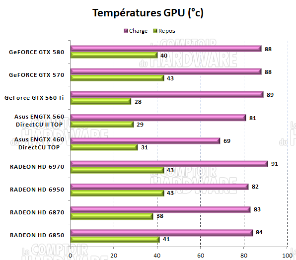 test GTX 560 - Températures