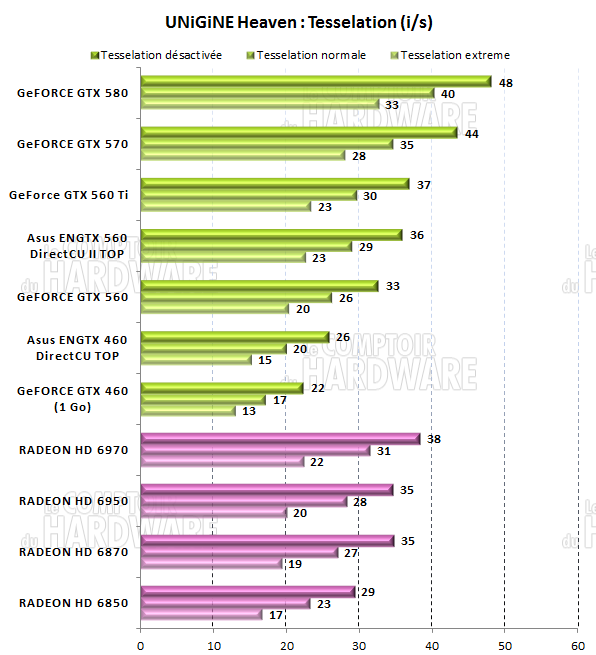 test GTX 560 - Unigine Heaven 2.5