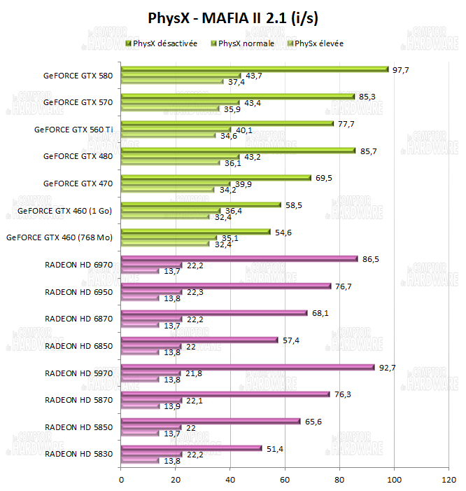 test GTX 560 Ti - PhysX