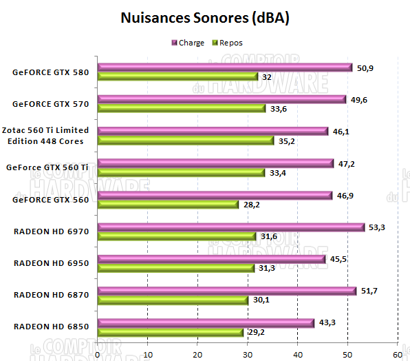 test GTX 560 Ti 448 - Nuisances sonores