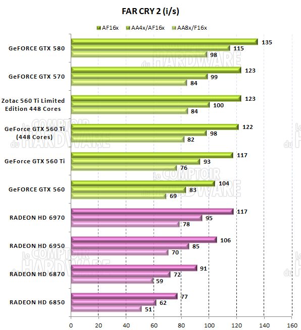 test GTX 560 Ti 448 - graph Far Cry 2