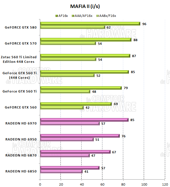 test GTX 560 Ti 448 - graph Mafia II