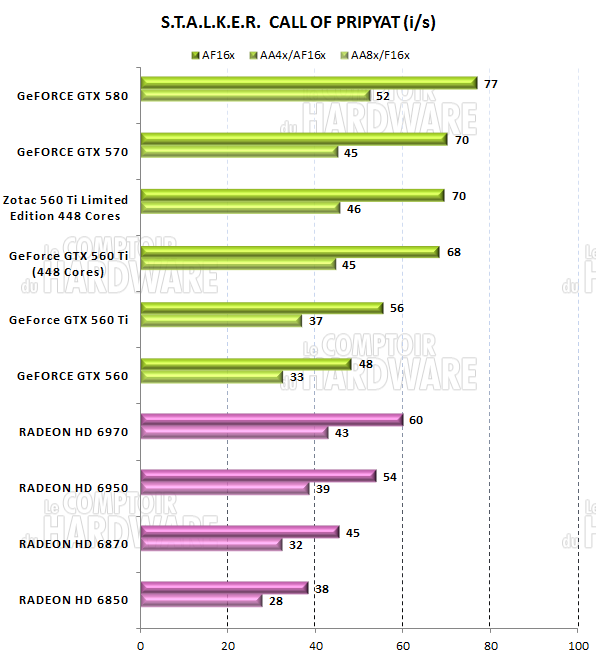 test GTX 560 Ti 448 - graph stalker call of pripyat