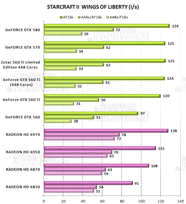 test GTX 560 Ti 448 - graph starcraft 2