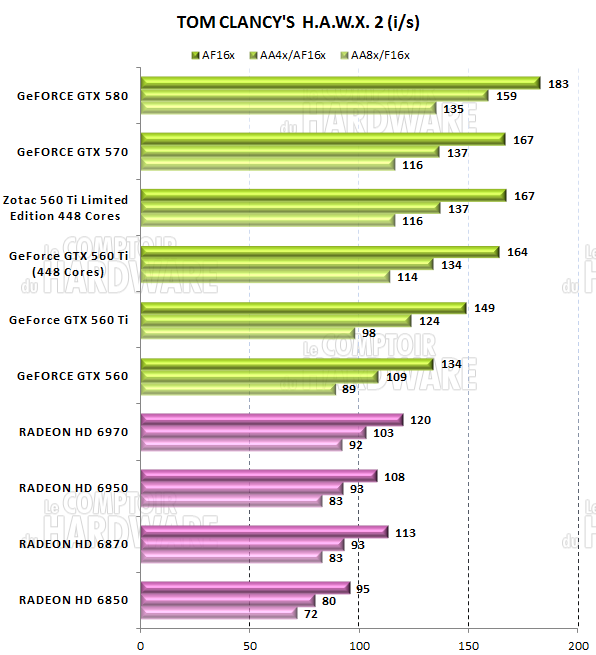 test GTX 560 Ti 448 - graph tom clancys hawx