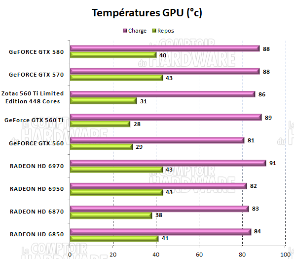 test GTX 560 Ti 448 - Températures