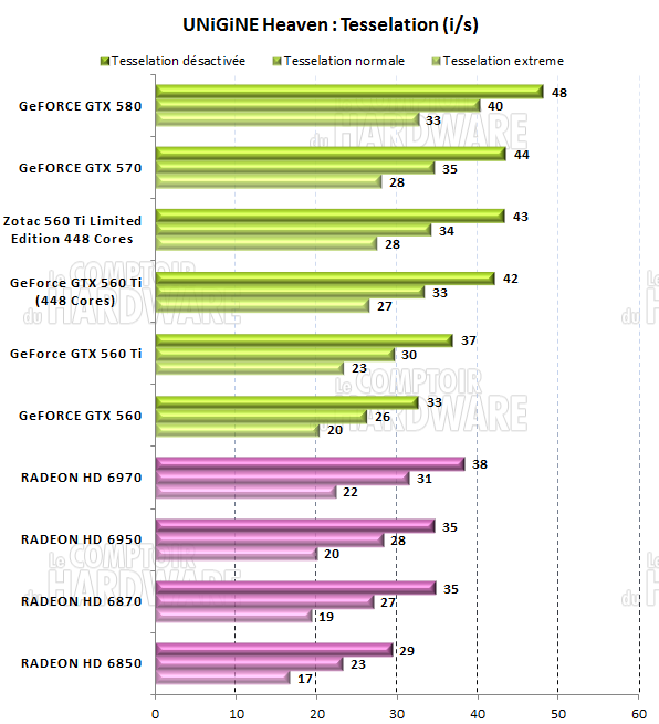 test GTX 560 Ti 448 - Unigine Heaven 2.5