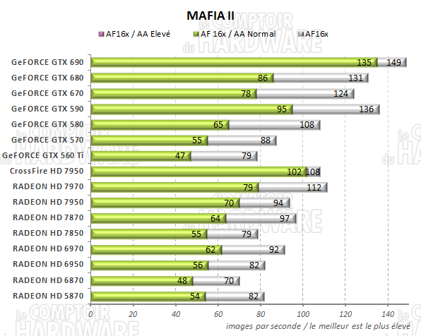 test GeFORCE GTX 690 - graph Mafia II