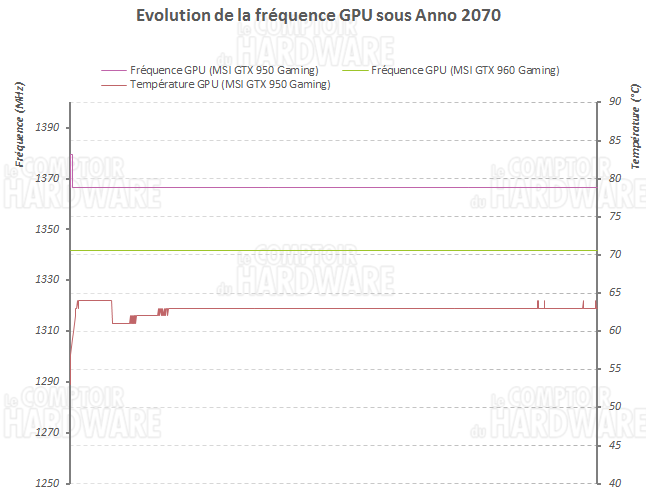 freq gpu GTX 950 Gaming