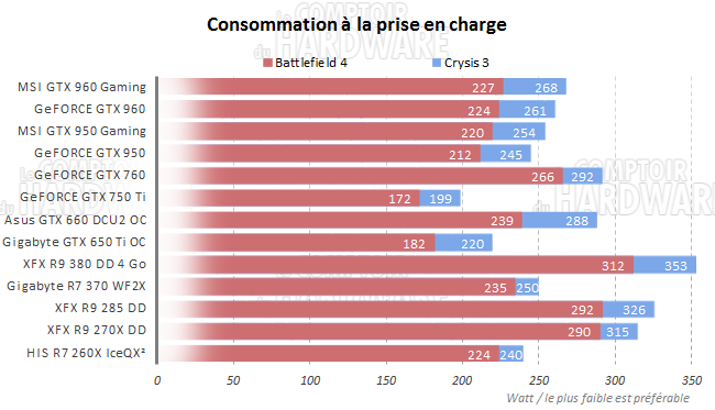 graph conso charge