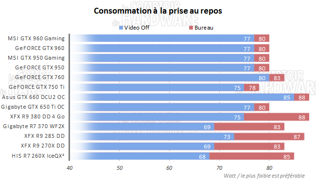 graph conso repos