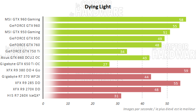 graph dying light