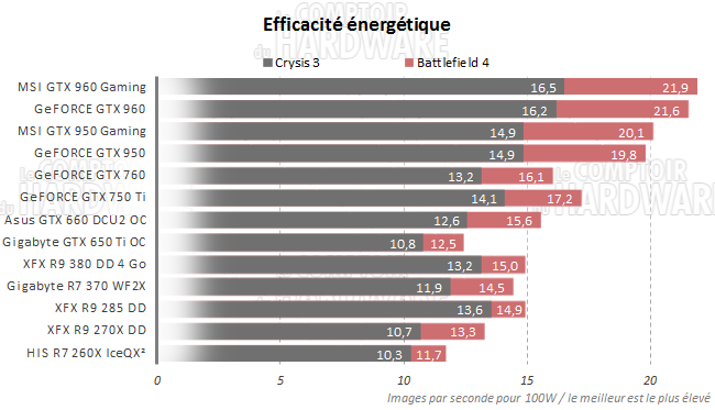 graph efficacite