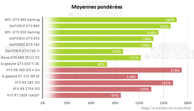 graph moyennes