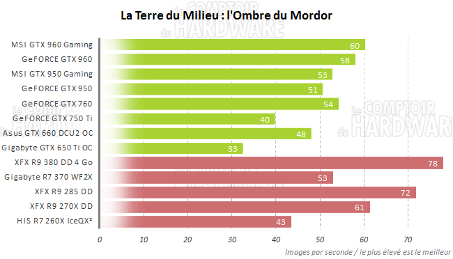 graph ombre mordor