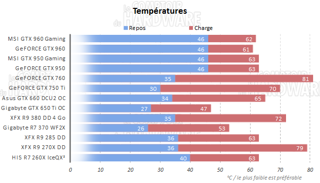 graph temperatures
