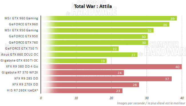 graph tw attila