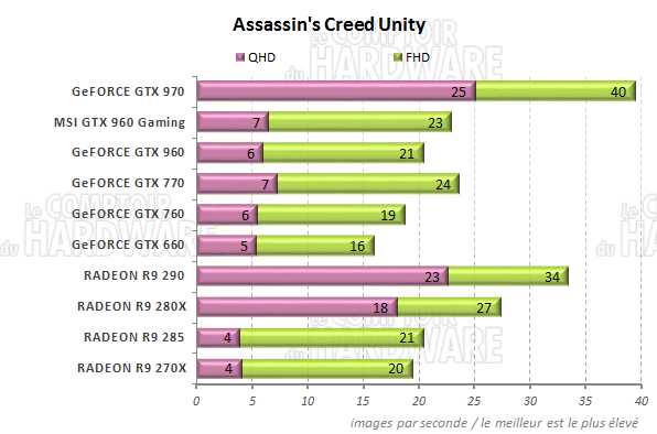 graph Assassins Creed Unity