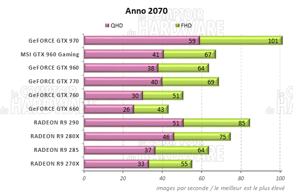 graph anno 2070