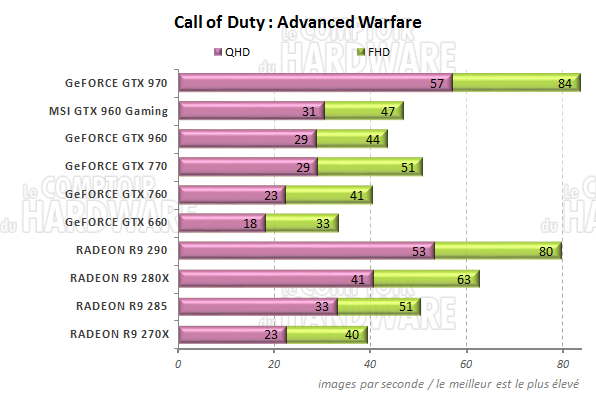 graph Call of Duty : Advanced Warfare