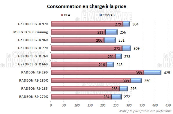 consommation en charge