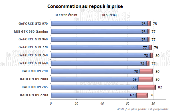 consommation au repos