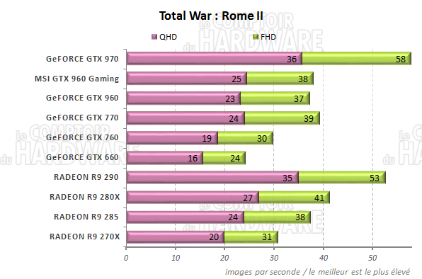 graph total War ROME II