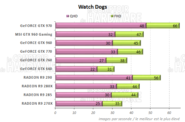 graph Watch Dogs