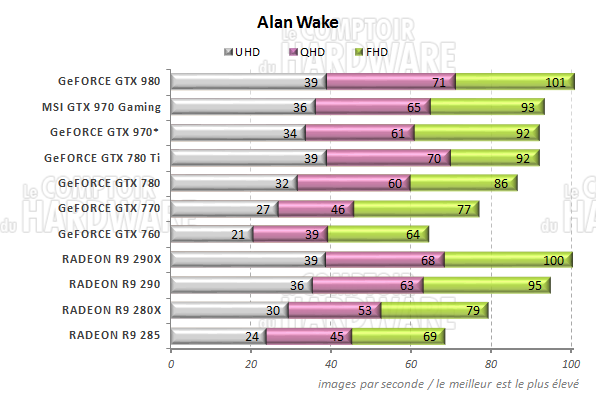 graph Alan Wake