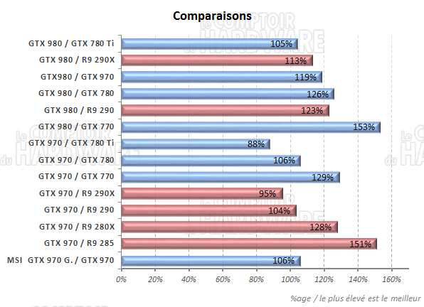 comparatif carte à carte [cliquer pour agrandir]