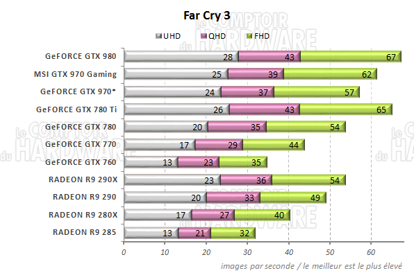 graph Far Cry 3