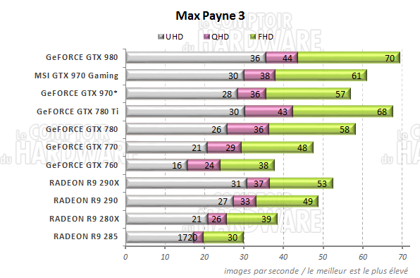 graph Max Payne 3