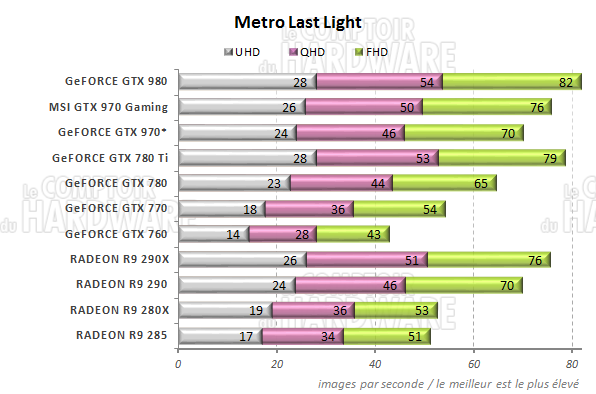 graph Metro Last Light