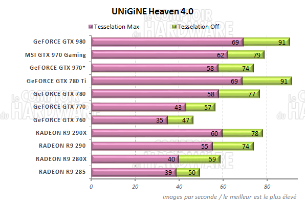 Graph Unigine Heaven 4.0