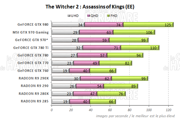 graph The Witcher 2 EE