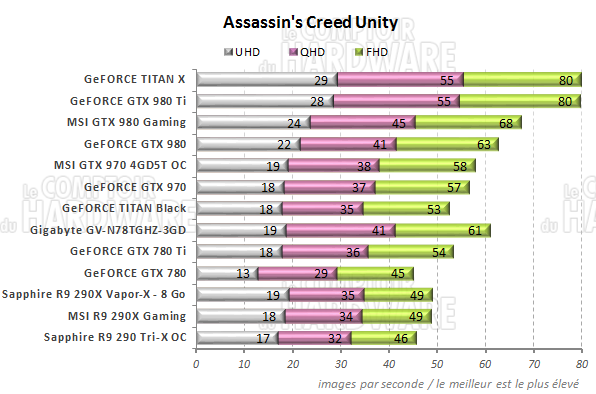 graph Assassins Creed Unity