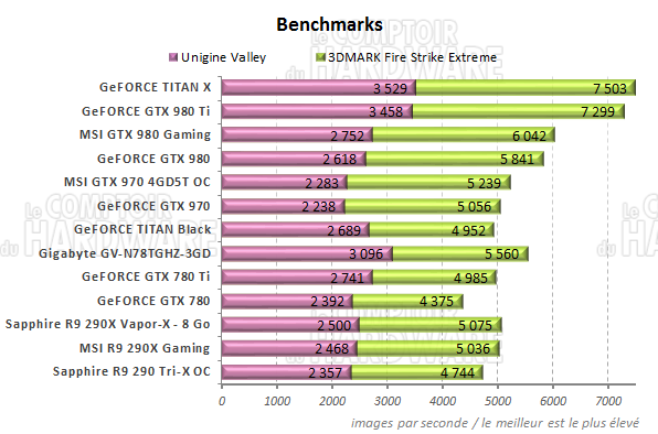 Graph Unigine Vally et 3DMark Fire Strike