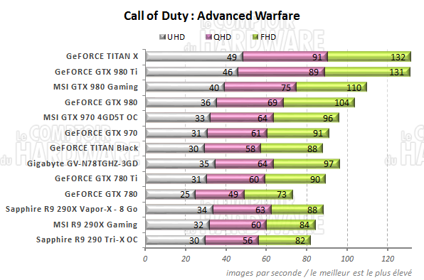 graph Call of Duty : Advanced Warfare