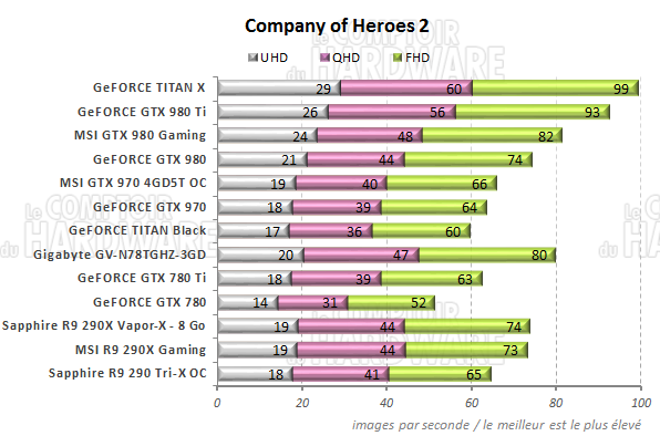 graph Company of Heroes 2