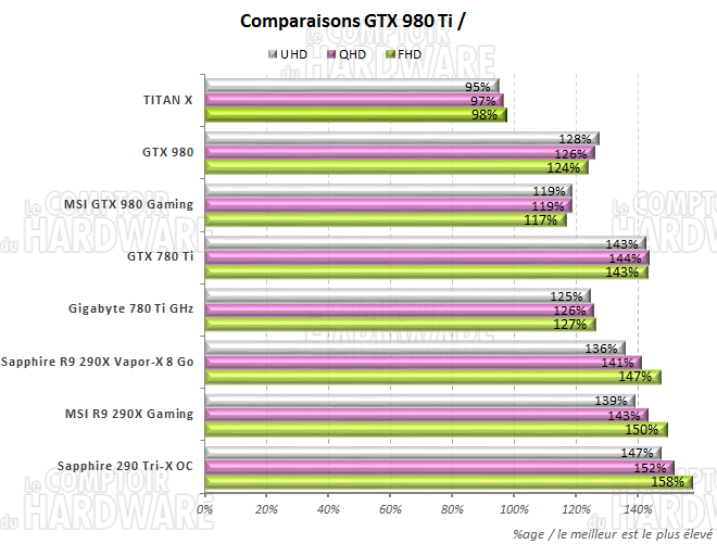 graph comparaisons